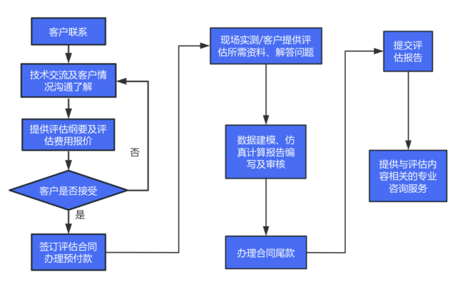 電能質(zhì)量評估業(yè)務